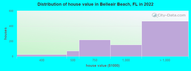 Distribution of house value in Belleair Beach, FL in 2022