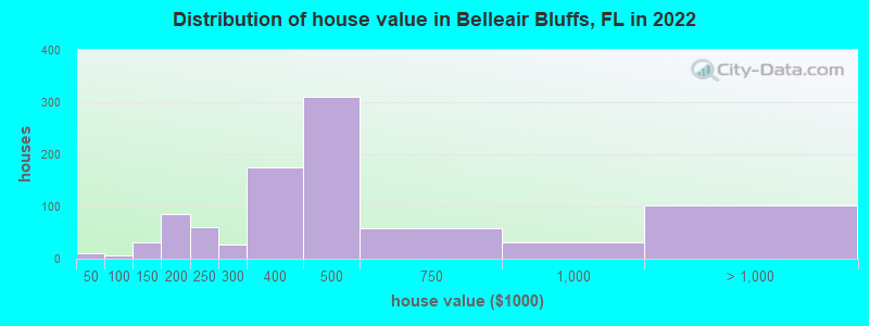 Distribution of house value in Belleair Bluffs, FL in 2022