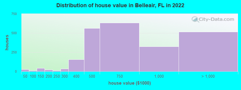 Distribution of house value in Belleair, FL in 2022