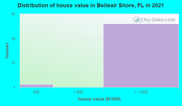 Belleair Shore Florida Fl 33767 Profile Population Maps Real