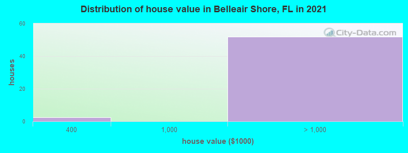 Distribution of house value in Belleair Shore, FL in 2021