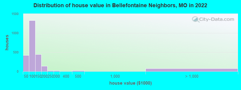 Distribution of house value in Bellefontaine Neighbors, MO in 2022