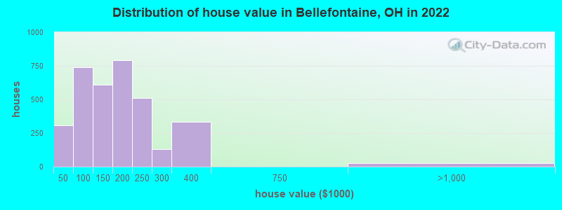 Distribution of house value in Bellefontaine, OH in 2019