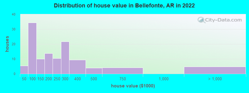 Distribution of house value in Bellefonte, AR in 2019