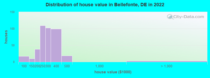 Distribution of house value in Bellefonte, DE in 2022
