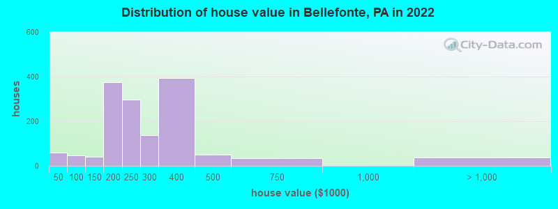 Distribution of house value in Bellefonte, PA in 2022