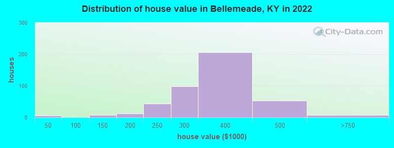 Distribution of house value in Bellemeade, KY in 2022
