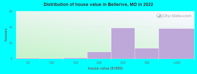 Distribution of house value in Bellerive, MO in 2019
