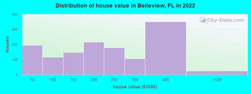 Distribution of house value in Belleview, FL in 2019
