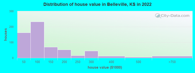 Distribution of house value in Belleville, KS in 2021