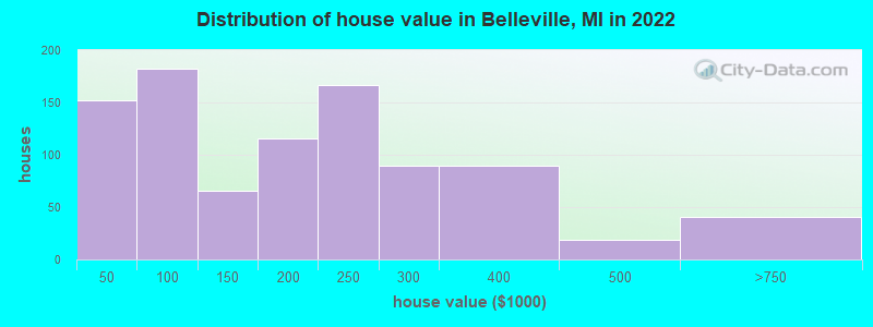 Distribution of house value in Belleville, MI in 2019