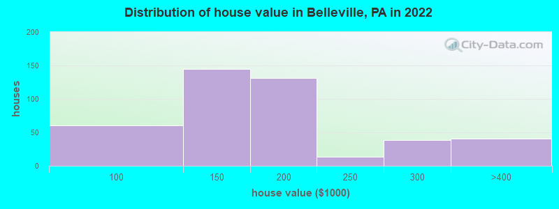 Distribution of house value in Belleville, PA in 2022