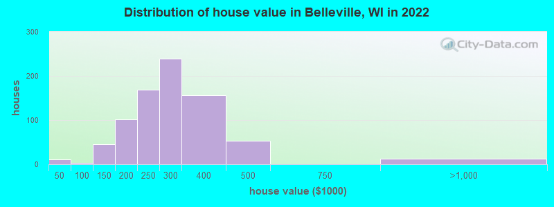 Distribution of house value in Belleville, WI in 2019