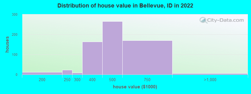 Distribution of house value in Bellevue, ID in 2022