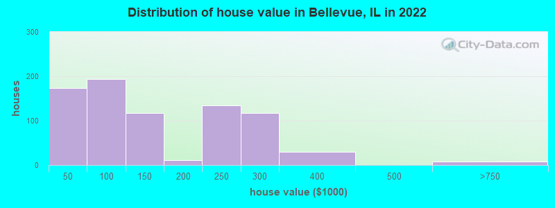 Distribution of house value in Bellevue, IL in 2022