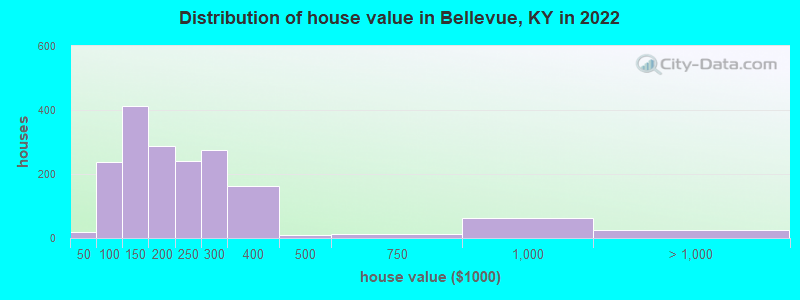 Distribution of house value in Bellevue, KY in 2022