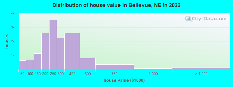 Distribution of house value in Bellevue, NE in 2019