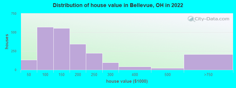 Distribution of house value in Bellevue, OH in 2019