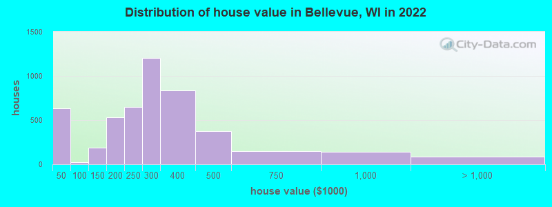 Distribution of house value in Bellevue, WI in 2019
