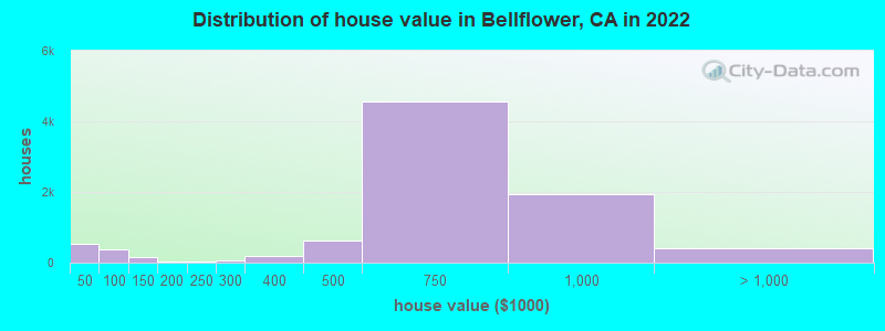 Distribution of house value in Bellflower, CA in 2021