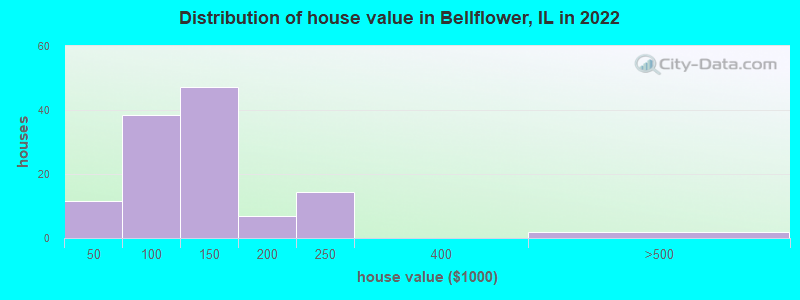Distribution of house value in Bellflower, IL in 2019