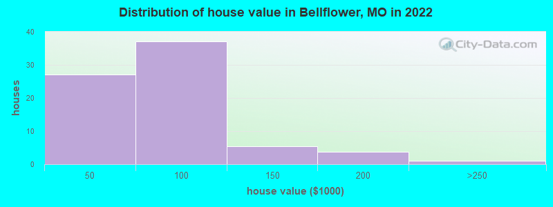 Distribution of house value in Bellflower, MO in 2022