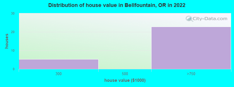 Distribution of house value in Bellfountain, OR in 2022