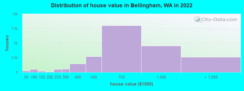 Distribution of house value in Bellingham, WA in 2021