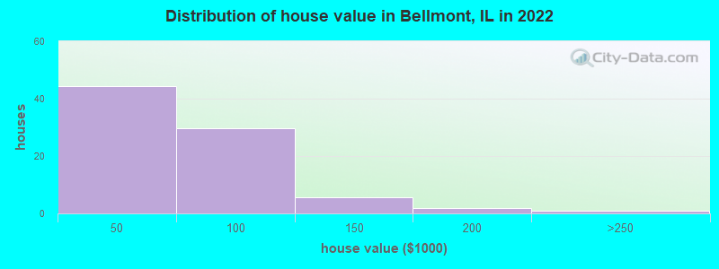 Distribution of house value in Bellmont, IL in 2022