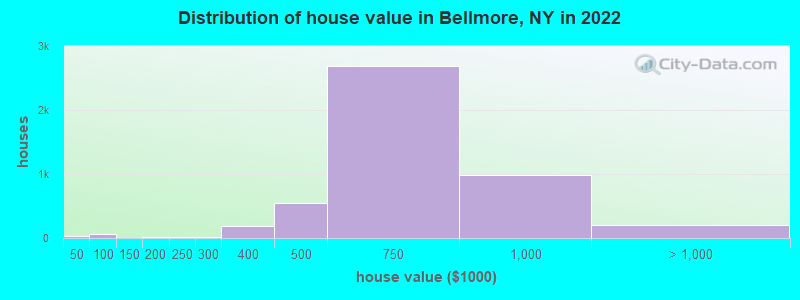 Distribution of house value in Bellmore, NY in 2021