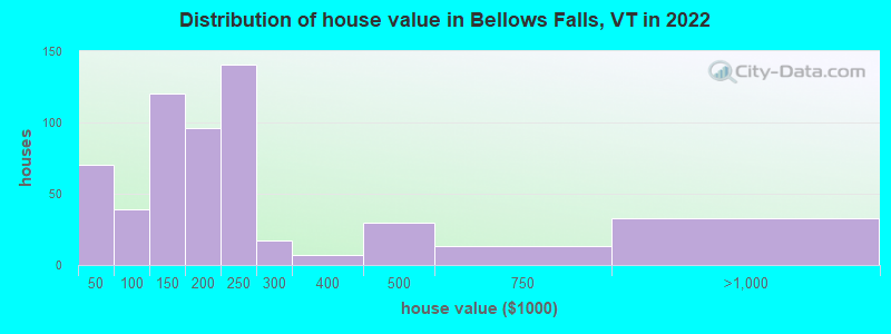 Distribution of house value in Bellows Falls, VT in 2019