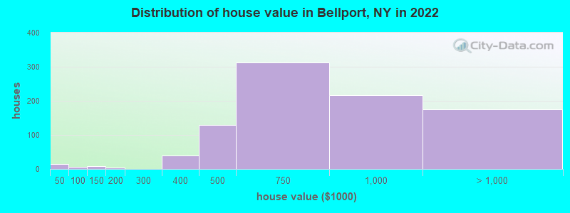 Distribution of house value in Bellport, NY in 2022