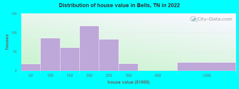 Distribution of house value in Bells, TN in 2022
