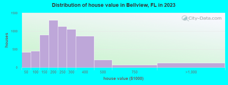 Distribution of house value in Bellview, FL in 2022