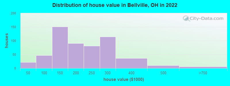 Distribution of house value in Bellville, OH in 2022