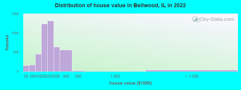 Distribution of house value in Bellwood, IL in 2019
