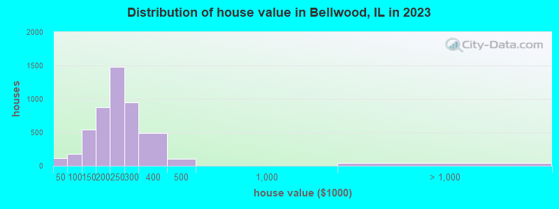 Distribution of house value in Bellwood, IL in 2022