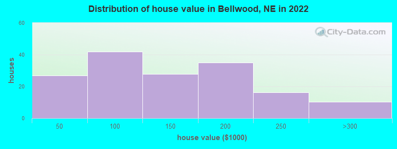 Distribution of house value in Bellwood, NE in 2022