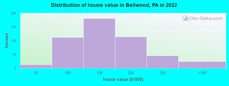 Distribution of house value in Bellwood, PA in 2022