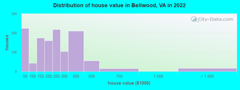 Distribution of house value in Bellwood, VA in 2022