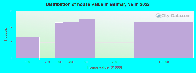 Distribution of house value in Belmar, NE in 2022