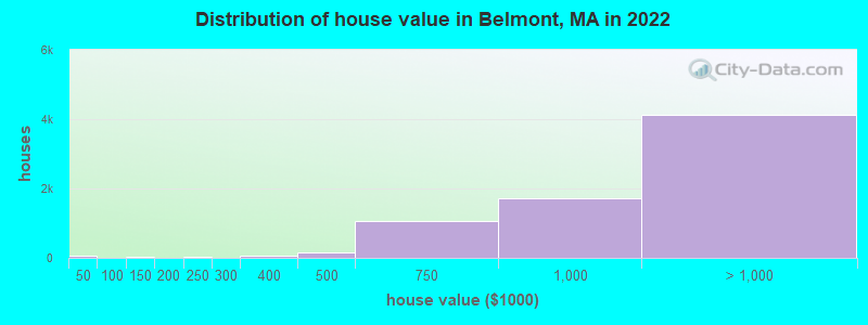 Distribution of house value in Belmont, MA in 2022
