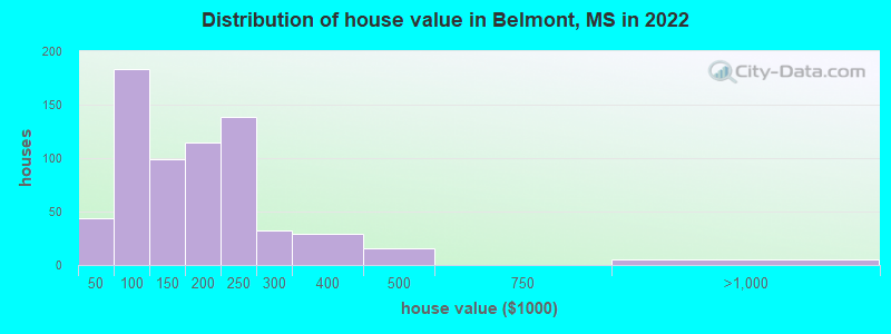 Distribution of house value in Belmont, MS in 2022