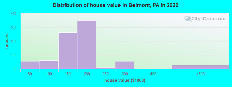 Distribution of house value in Belmont, PA in 2022