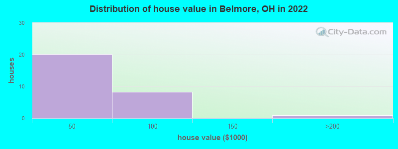 Distribution of house value in Belmore, OH in 2022