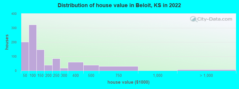 Distribution of house value in Beloit, KS in 2019