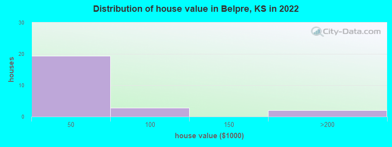Distribution of house value in Belpre, KS in 2022