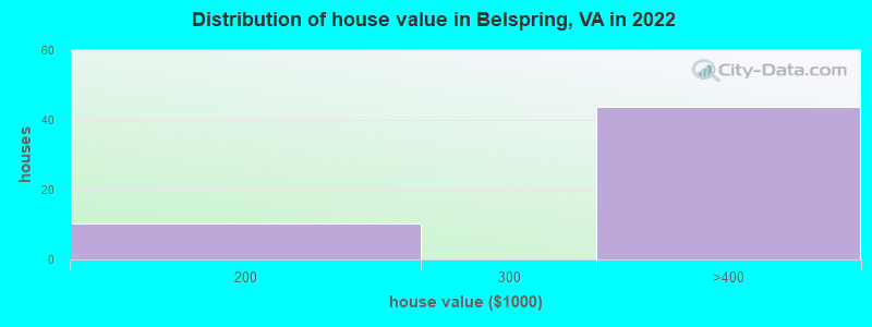 Distribution of house value in Belspring, VA in 2022