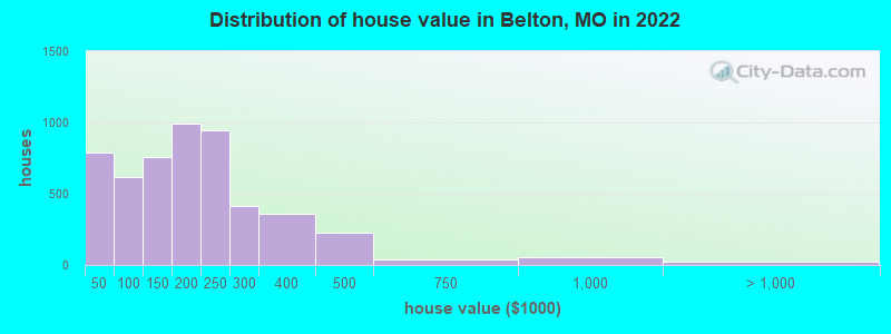 Distribution of house value in Belton, MO in 2021