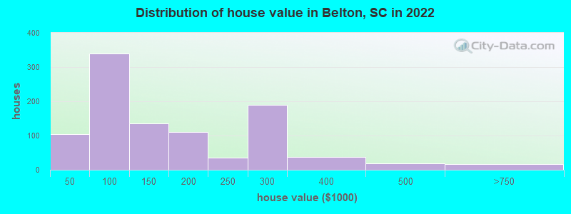 Distribution of house value in Belton, SC in 2019